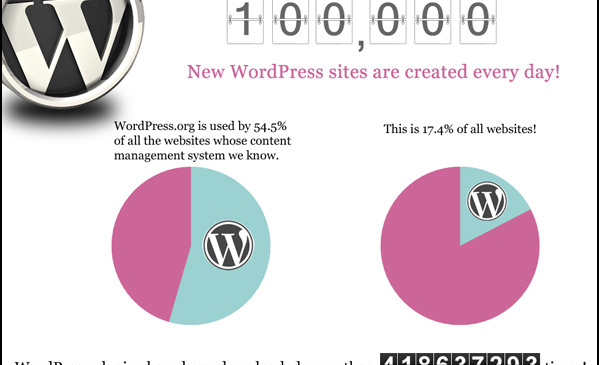 wordpress-popularity-chart