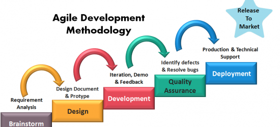 Agile Development Methodology