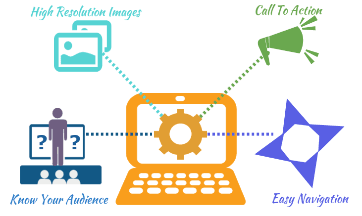 Outsourcing E-commerce Development India