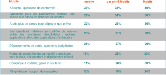 Outsourcing Mobile Application Développement India