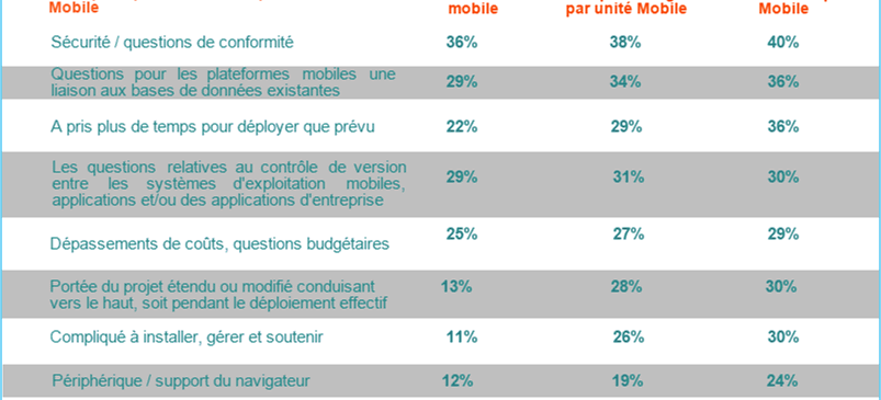 Outsourcing Mobile Application Développement India