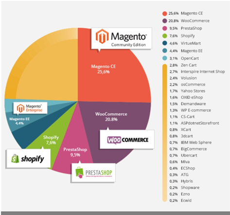 magento