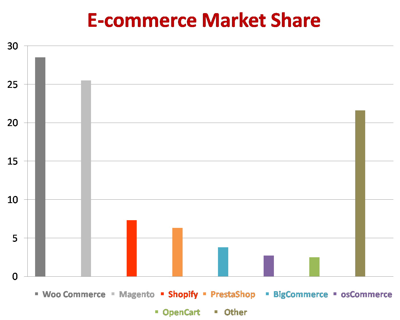 E-Commerce Market Share