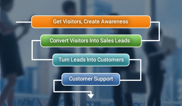 Create an effective ecommerce sales funnel