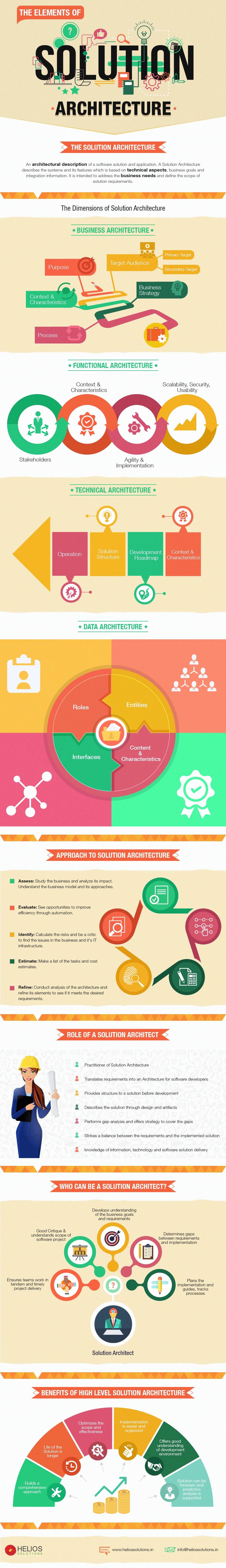 Understanding Solution Architecture