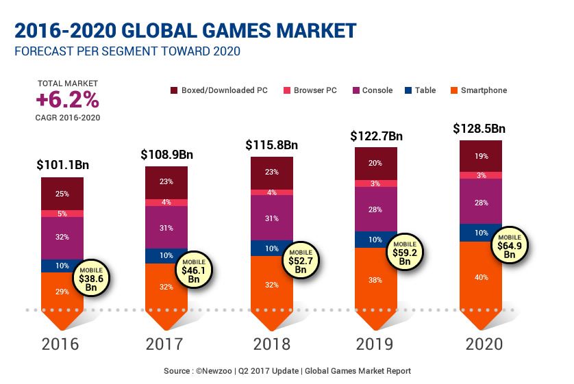 Global Game Market