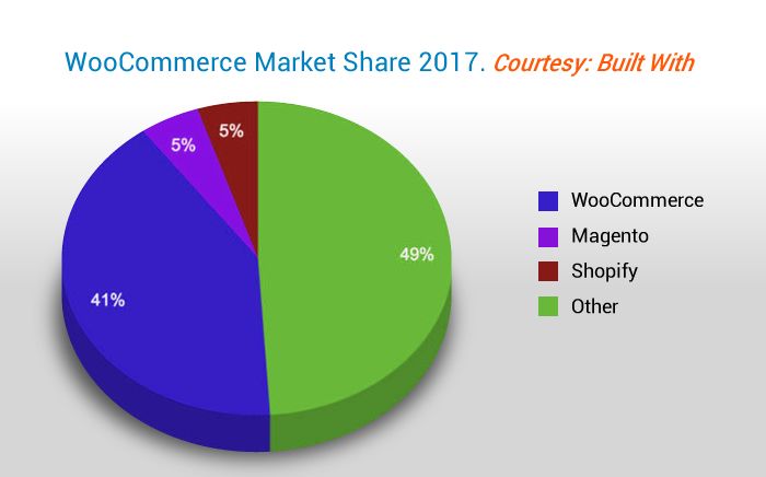 WooCommerce-Market-pie-chart