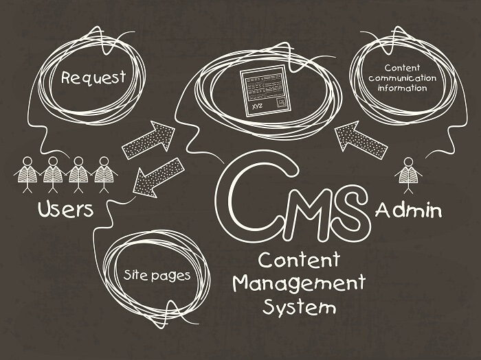 Resolve to question the typical CMS cycle