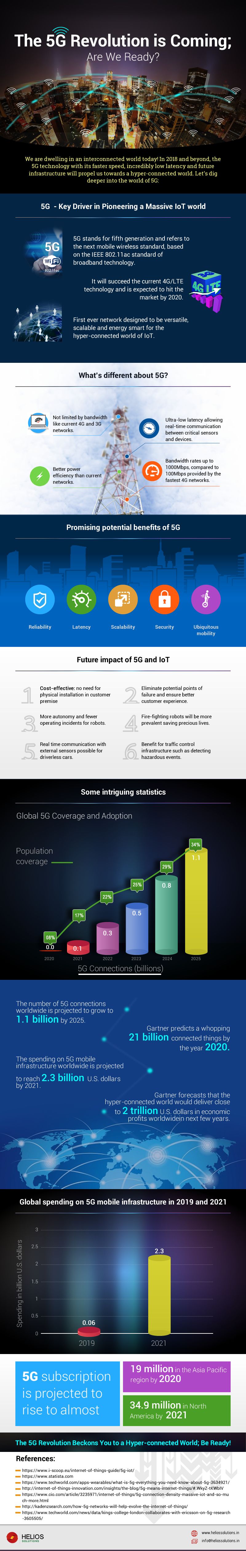 5G revolution Infograph