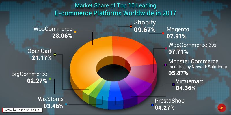 Is-Magento-2-Your-Best-Fit-E-commerce-Platform--Graph