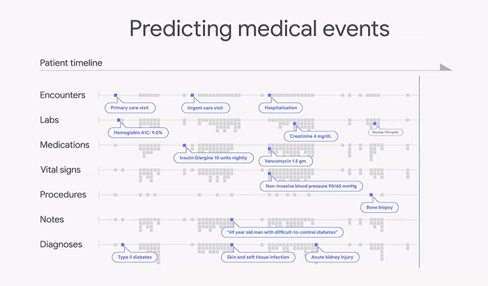 AI processing BigData for healthcare