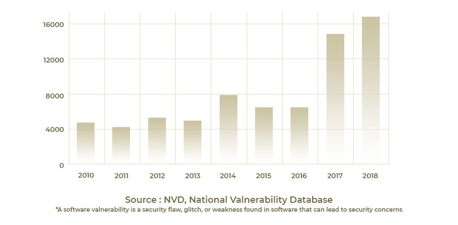  Explosion of Known Vulnerabilities