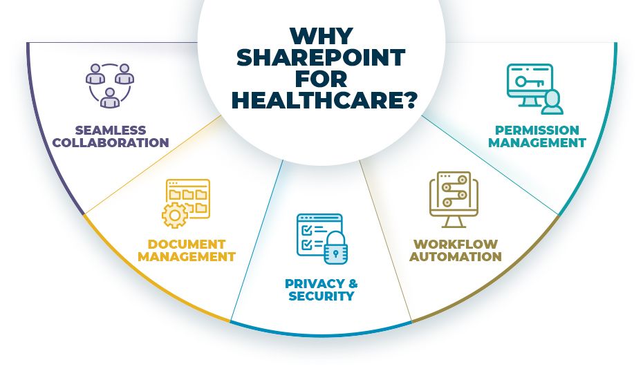 why sharepoint for healthcare