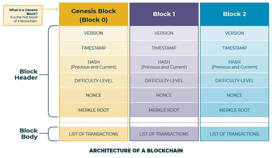 Understanding of Blockchain-Architecture