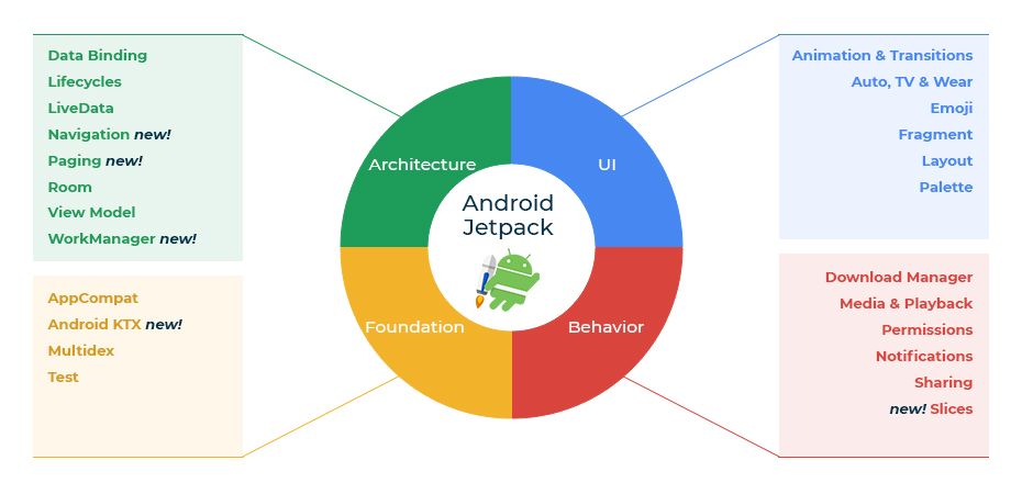Android app Jetpack