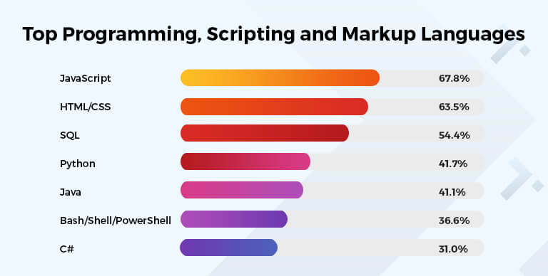Top programming, scripting and markup languages