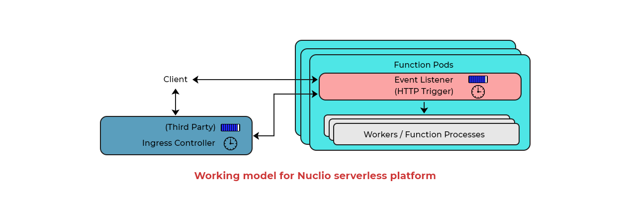 Nuclio Serverless Platform