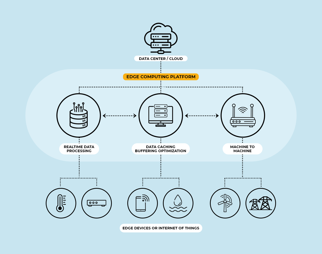 Edge Computing Architecture - Cloud Computing Experts - Helios Solutions