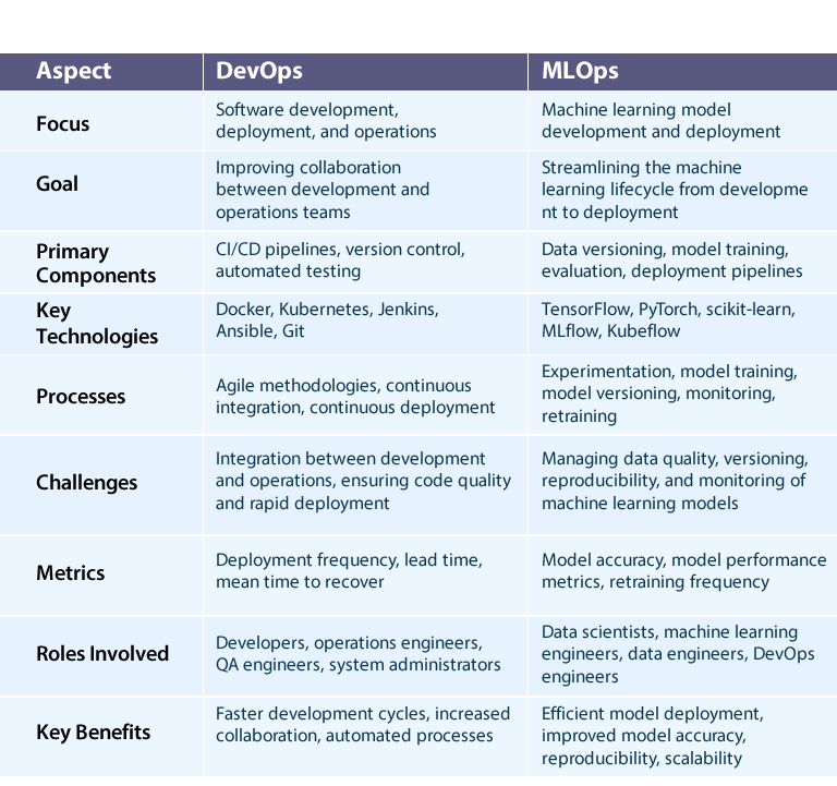 Table-DevOps vs. MLOps for Blog